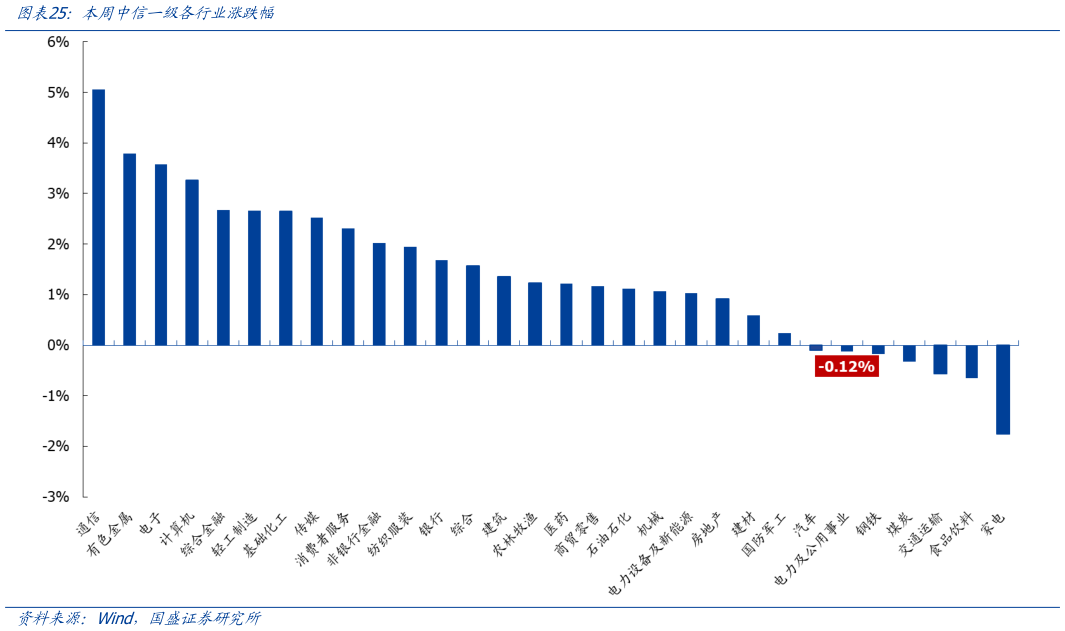 你知道本周中信一级各行业涨跌幅
