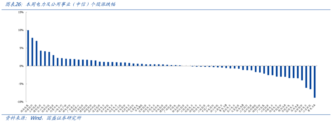 一起讨论下本周电力及公用事业（中信）个股涨跌幅