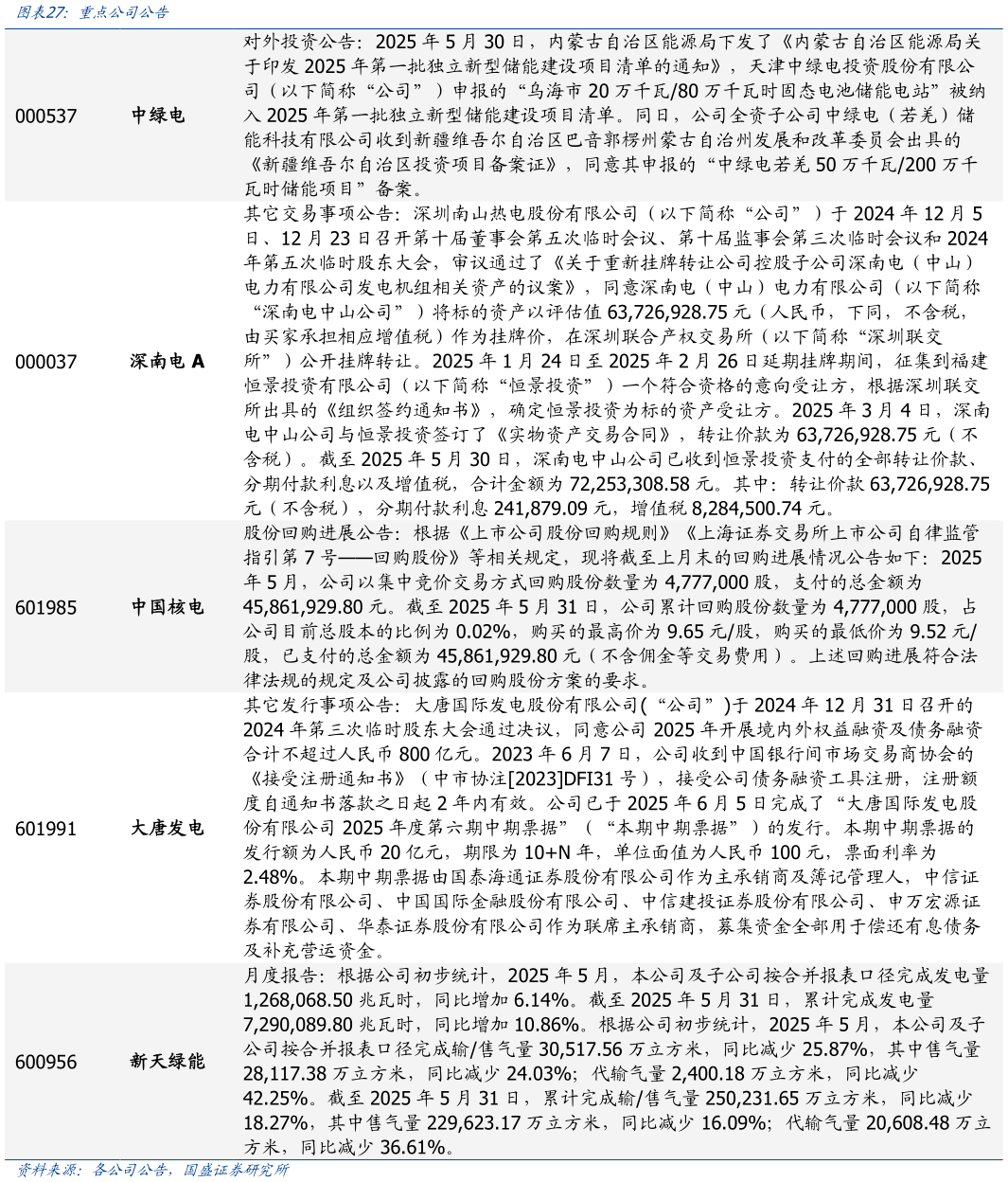 谁知道重点公司公告