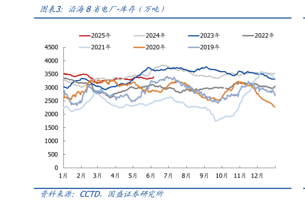 请问一下沿海8省电厂-库）（万吨）