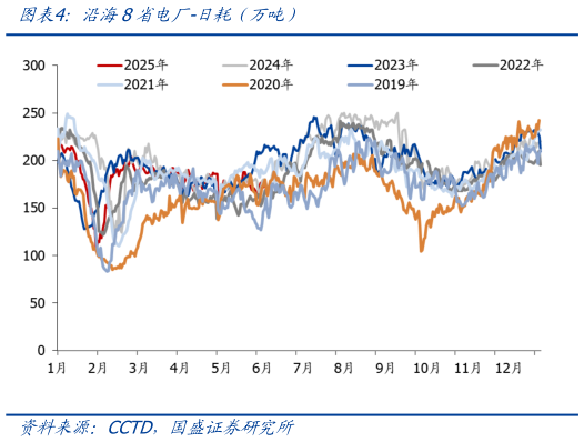 我想了解一下沿海8省电厂-日耗（万吨）