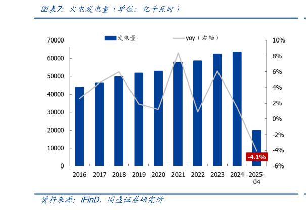 谁能回答火电发电量（单位：亿千瓦时）