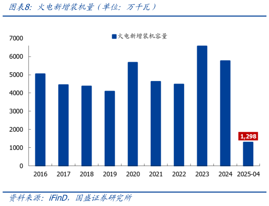 怎样理解火电新增装机量（单位：万千瓦）