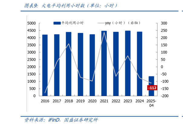一起讨论下火电平均利用小时数（单位：小时）