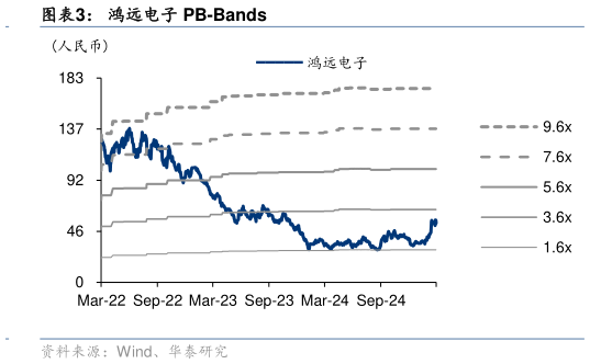 一起讨论下鸿远电子 PB-Bands