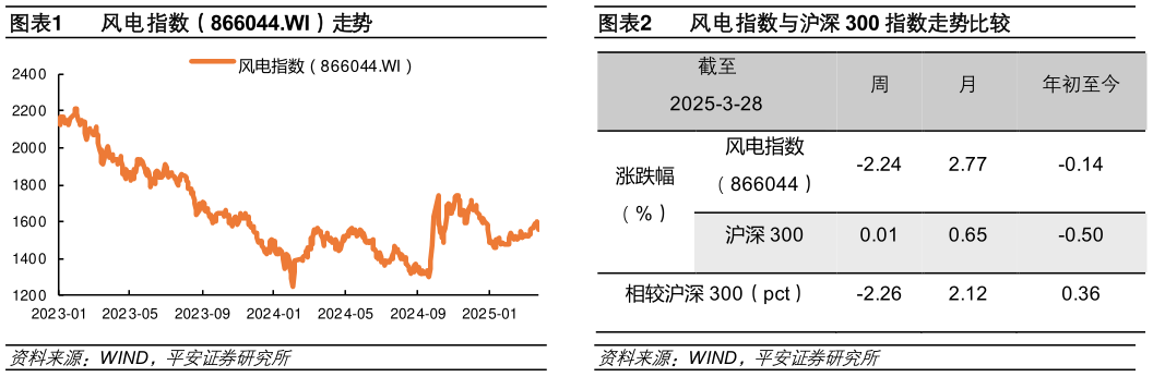 怎样理解风电指数（866044.WI）走势风电指数与沪深 300 指数走势比较