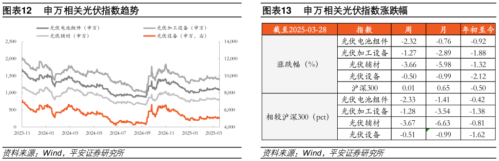 怎样理解申万相关光伏指数趋势