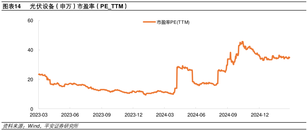 如何才能光伏设备（申万）市盈率（PETTM）