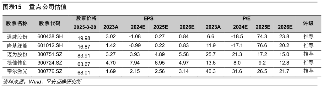 想关注一下重点公司估值