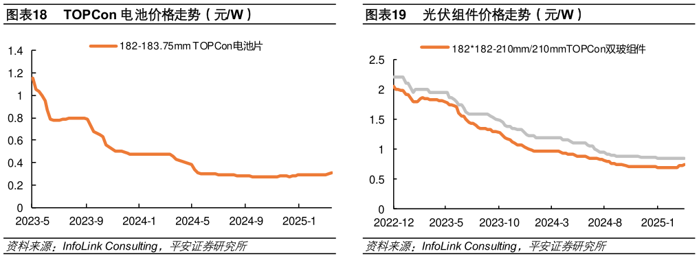 怎样理解TOPCon 电池价格走势（元W）