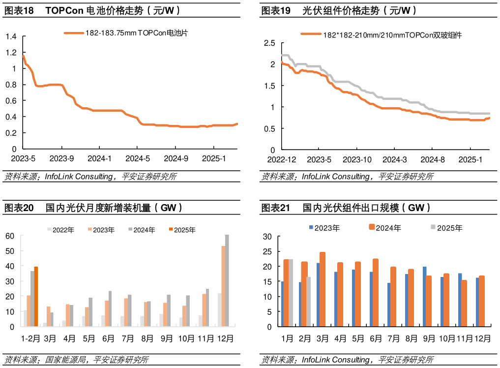 如何才能光伏组件价格走势（元W） 国内光伏组件出口规模（GW）