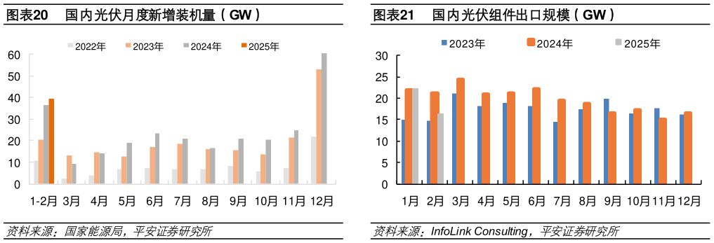我想了解一下国内光伏组件出口规模（GW）