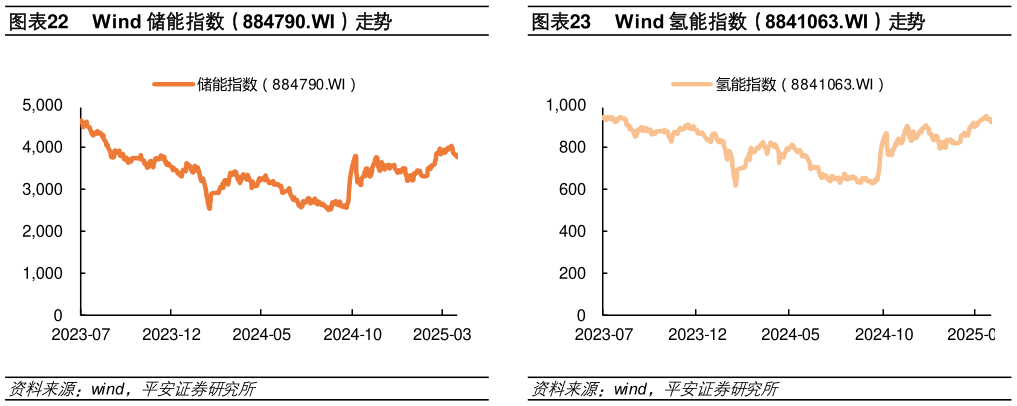 谁能回答Wind 储能指数（884790.WI）走势Wind 氢能指数（8841063.WI）走势