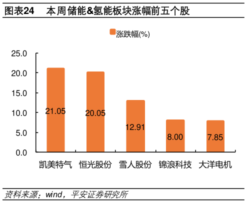 想关注一下本周储能氢能板块涨幅前五个股