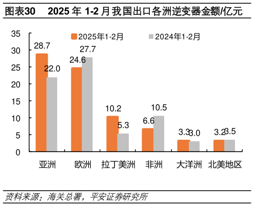 请问一下2025 年 1-2 月我国出口各洲逆变器金额亿元