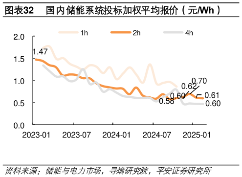 咨询下各位国内储能系统投标加权平均报价（元Wh）