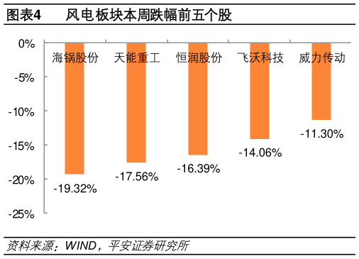 如何了解风电板块本周跌幅前五个股