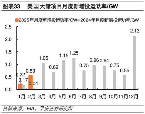 谁知道美国大储项目月度新增投运功率GW