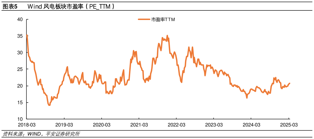 谁能回答Wind 风电板块市盈率（PETTM）