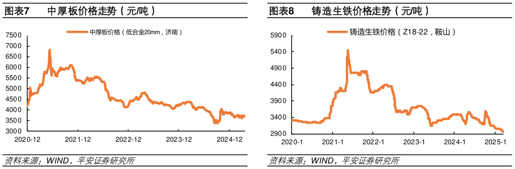 咨询下各位中厚板价格走势（元吨）