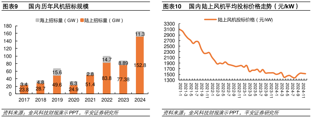 怎样理解国内历年风机招标规模 铸造生铁价格走势（元吨） 国内陆上风机平均投标价格走势（元kW）