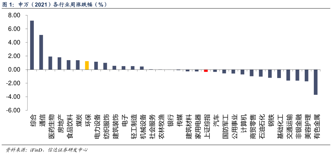 如何了解申万（2021）各行业周涨跌幅（%）