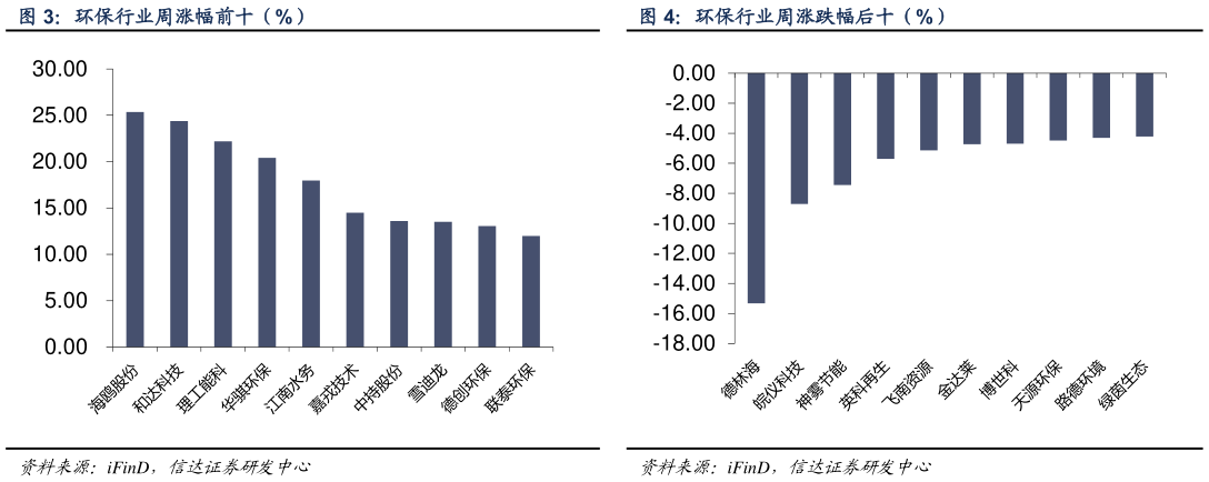 谁能回答环保行业周涨幅前十（%） 环保行业周涨跌幅后十（%）