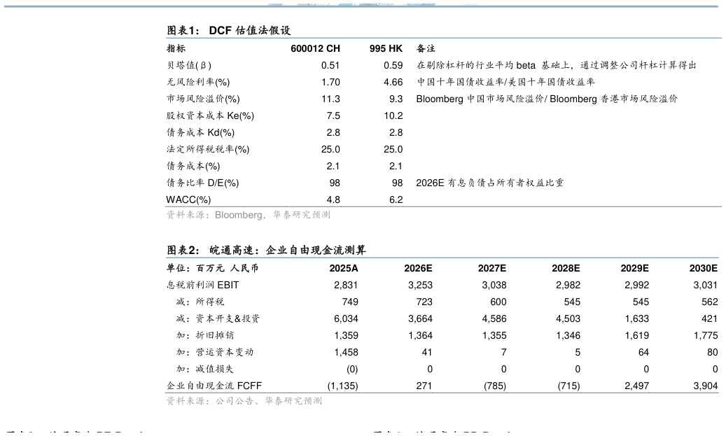 怎样理解DCF 估值法假设 皖通高速：企业自由现金流测算
