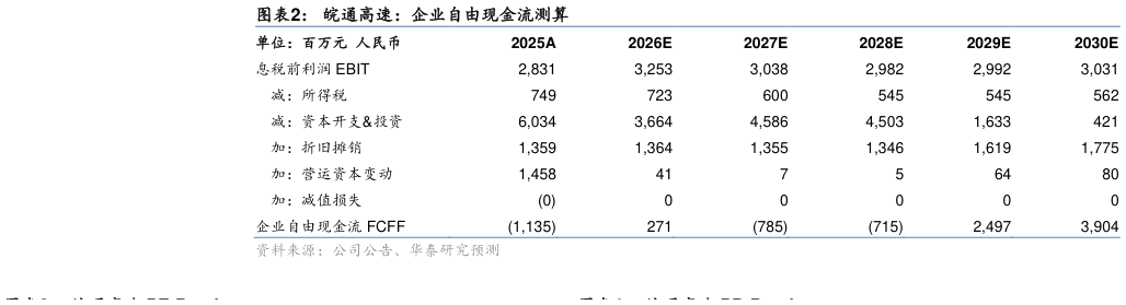 你知道皖通高速：企业自由现金流测算