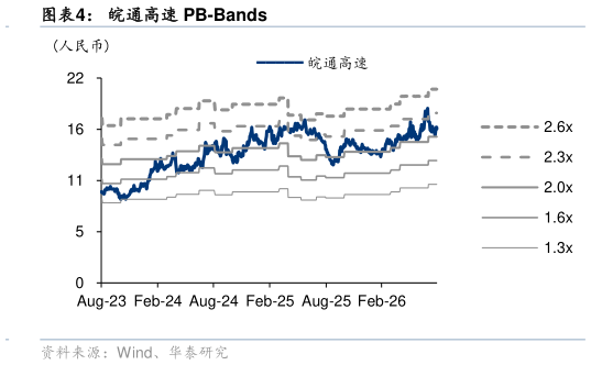 谁能回答皖通高速 PB-Bands