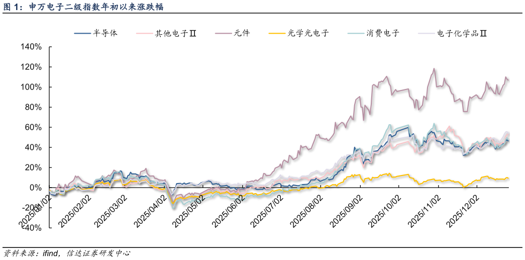 咨询大家申万电子二级指数年初以来涨跌幅