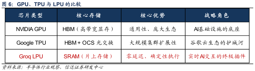 请问一下GPU、TPU 与 LPU 的比较