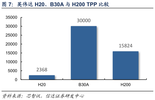 我想了解一下英伟达 H20、B30A 与 H200 TPP 比较