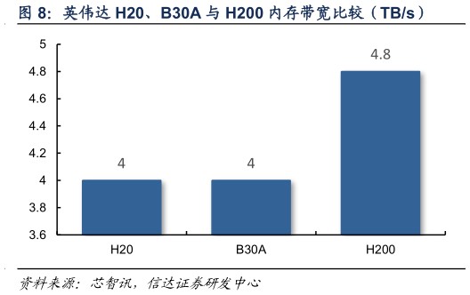 咨询下各位英伟达 H20、B30A 与 H200 内存带宽比较（TBs）