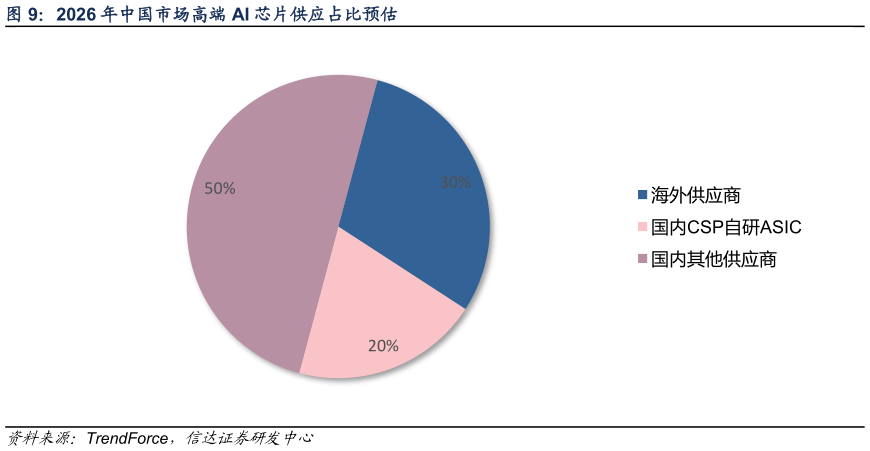 如何了解2026 年中国市场高端 AI 芯片供应占比预估