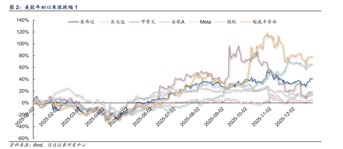 如何了解美股年初以来涨跌幅 1