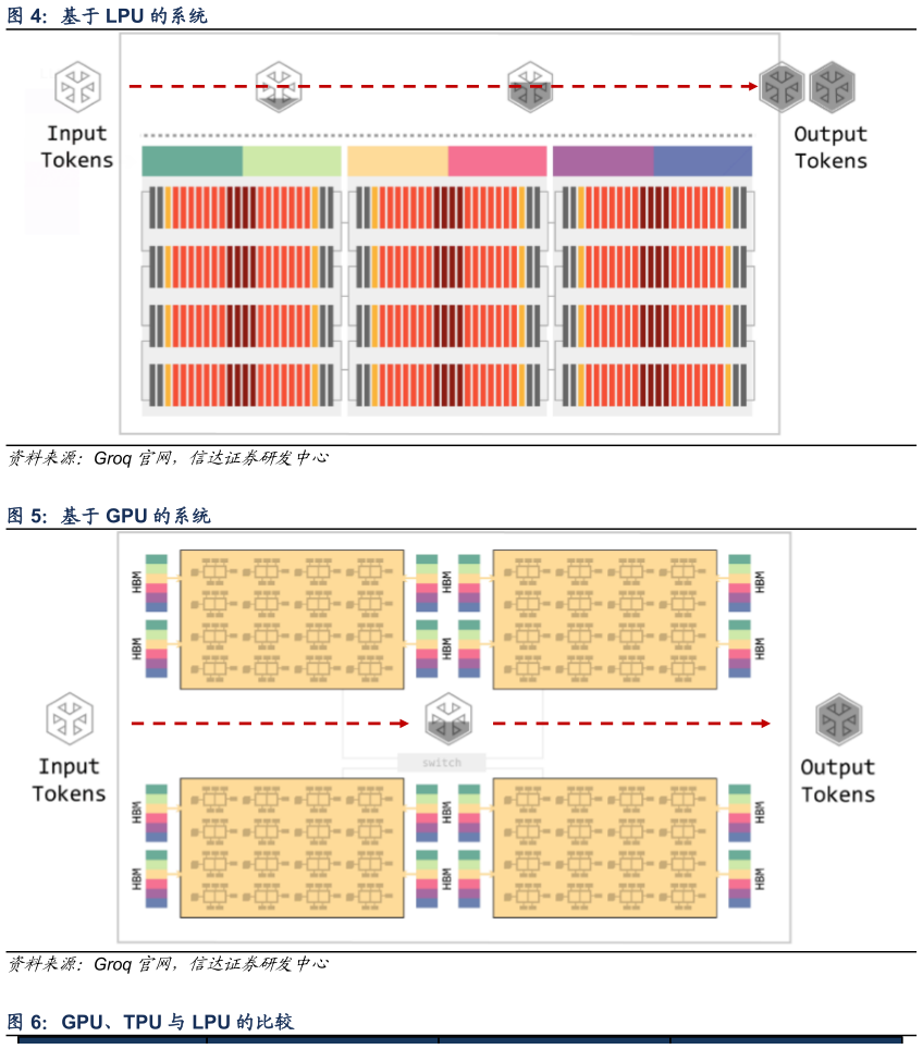 如何解释基于 LPU 的系统 基于 GPU 的系统