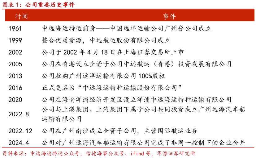 想关注一下公司重要历史事件