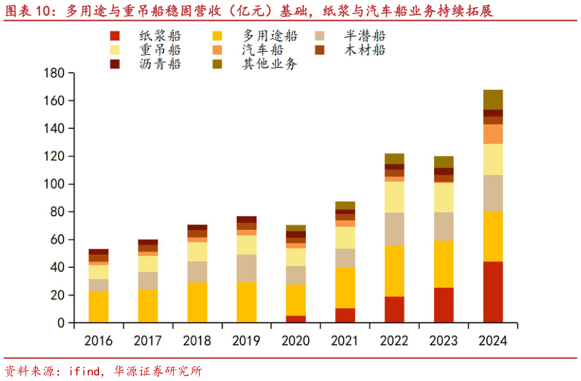 谁知道多用途与重吊船稳固营收（亿元）基础，纸浆与汽车船业务持续拓展