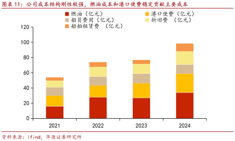 怎样理解公司成本结构刚性较强，燃油成本和港口使费稳定贡献主要成本