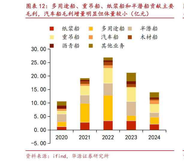 谁知道多用途船、重吊船、纸浆船和半潜船贡献主要