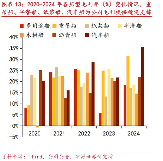 谁知道2020-2024 年各船型毛利率（%）变化情况，重
