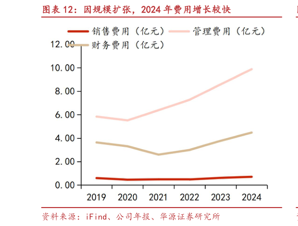 请问一下因规模扩张，2024 年费用增长较快