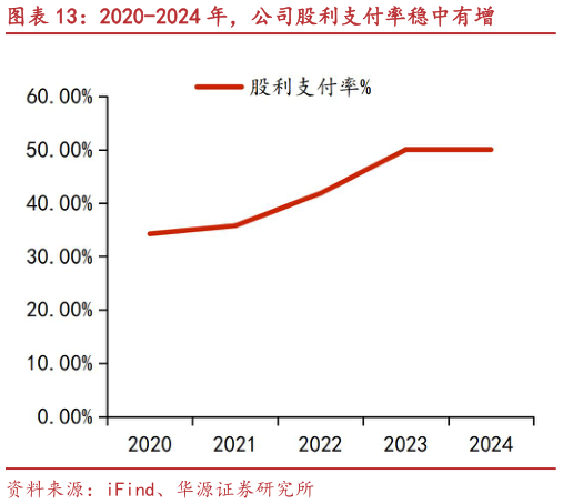 如何才能2020-2024 年，公司股利支付率稳中有增