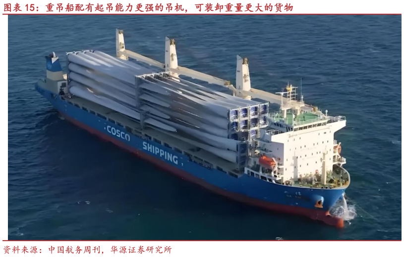 怎样理解重吊船配有起吊能力更强的吊机，可装卸重量更大的货物