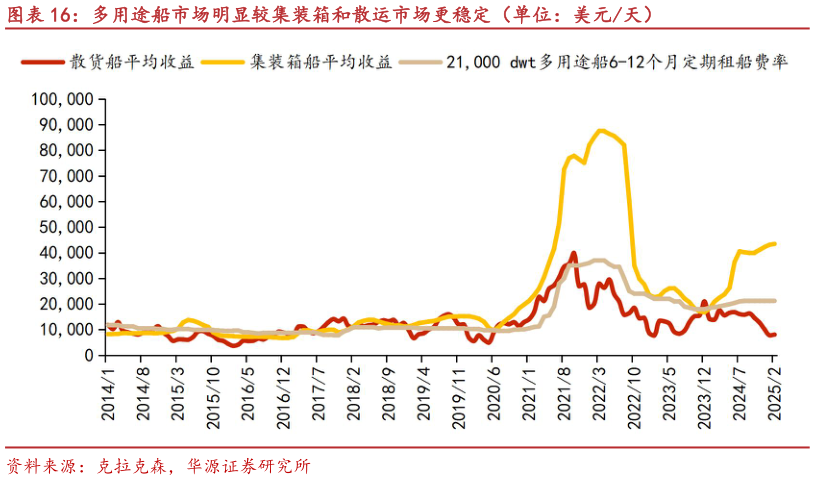 如何看待多用途船市场明显较集装箱和散运市场更稳定（单位：美元天）