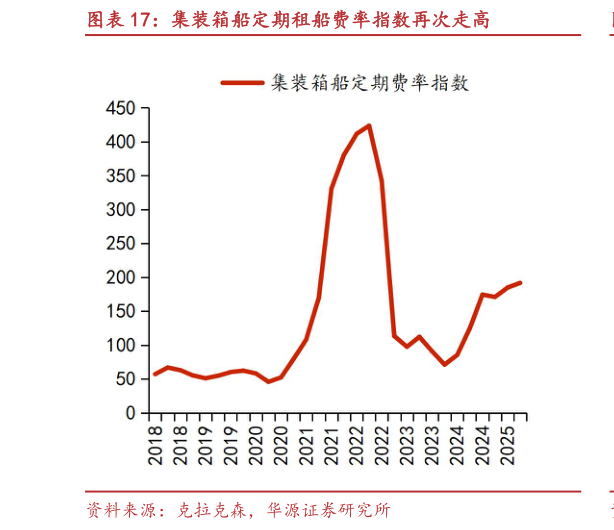 如何了解集装箱船定期租船费率指数再次走高