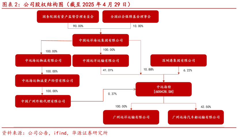 如何了解公司股权结构图（截至 2025 年 4 月 29 日）