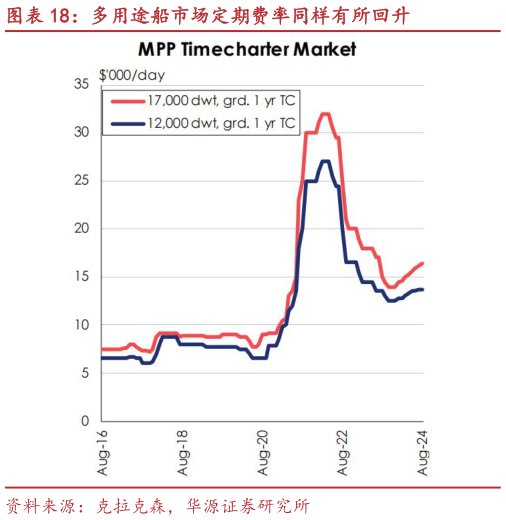 各位网友请教一下多用途船市场定期费率同样有所回升