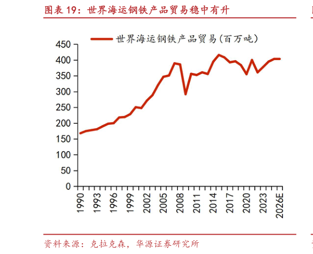想关注一下世界海运钢铁产品贸易稳中有升